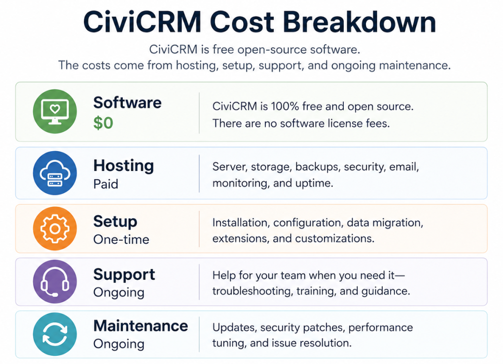 CiviCRM cost categories including hosting, migration, support, updates, backups, and email delivery